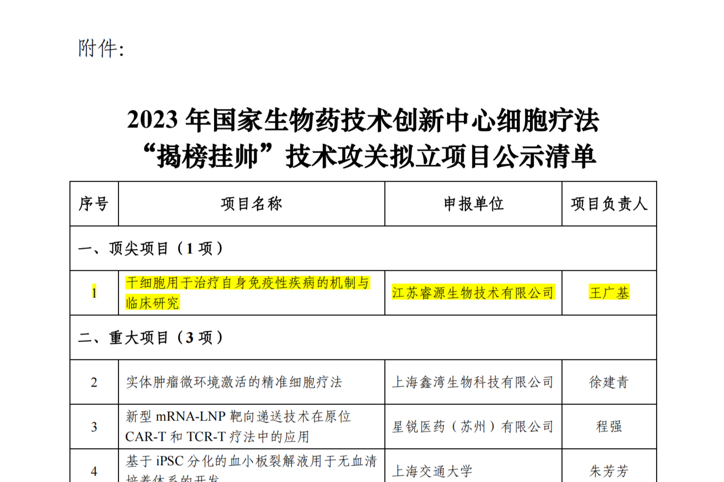 附件：2023 年国家生物药技术创新中心细胞疗法“揭榜挂帅”技术攻关拟立项目公示清单